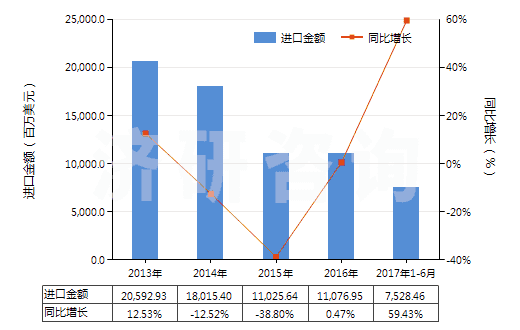2013-2017年6月中國鐵礦砂及其精礦（平均粒度≥6.3mm未燒結(jié)）(HS26011190)進(jìn)口總額及增速統(tǒng)計(jì)